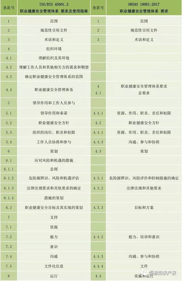 新版ISO45001与旧版OHSAS18001的区别(图2)