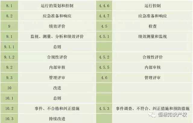 新版ISO45001与旧版OHSAS18001的区别(图3)
