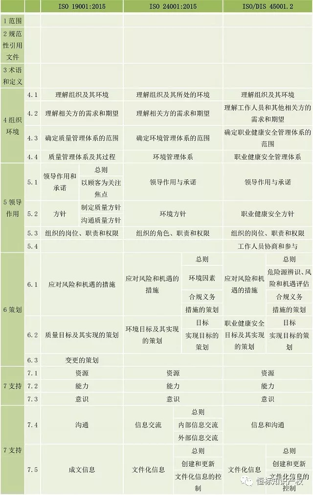 新版ISO45001与旧版OHSAS18001的区别(图4)