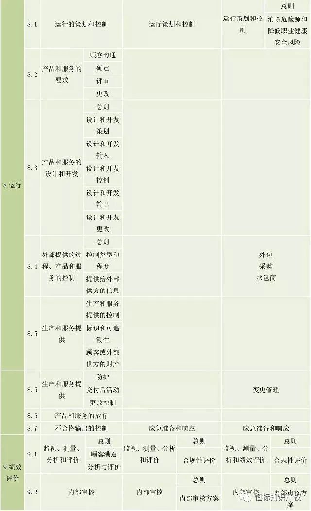 新版ISO45001与旧版OHSAS18001的区别(图5)